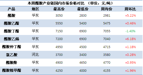 醋酸最新价格行情7日监测，市场变化与成长之路