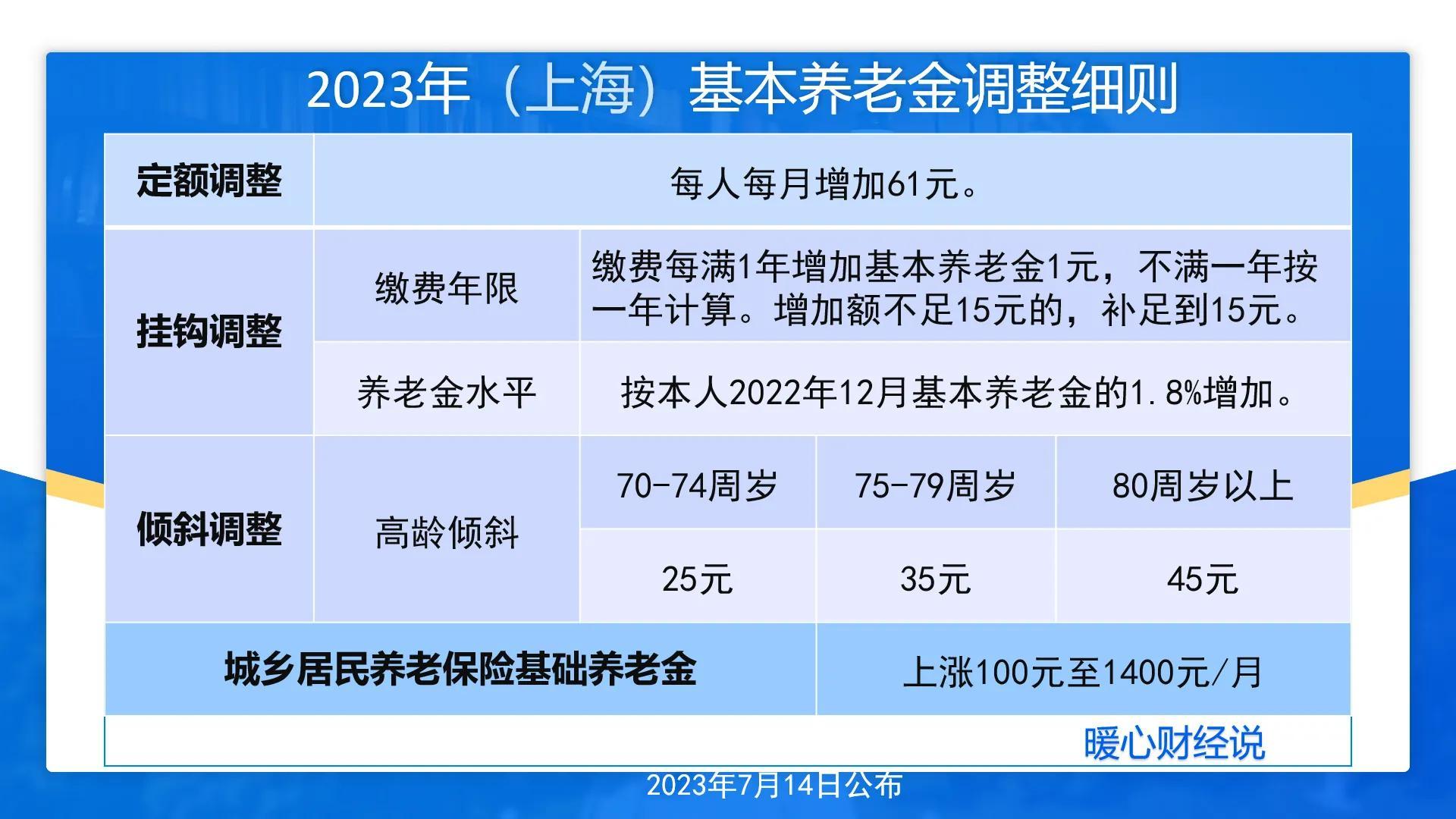 养老金上调最新消息📢 2023年养老金调整计划揭晓🚀